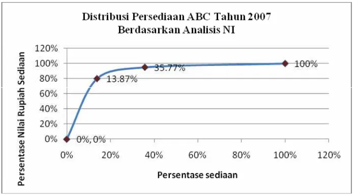 Gambar 7. Grafik Distribusi Persediaan ABC Berdasarkan Analisis Nilai InvestasiTahun 2007 di Puskesmas Depok II Sleman
