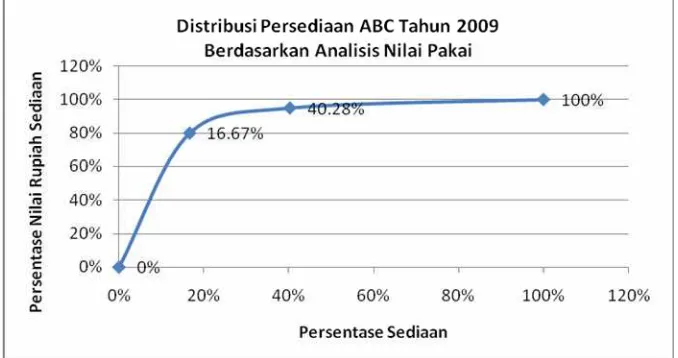 Gambar 8. Grafik Distribusi Persediaan ABC Berdasarkan Analisis Nilai InvestasiTahun 2008 di Puskesmas Depok II Sleman