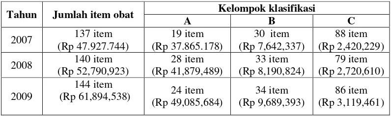 Tabel IX. Jumlah Sediaan Berdasarkan Nilai Investasi di Puskesmas Depok IISleman Yogyakarta