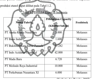 Tabel 1.2 Produksi Etanol di Indonesia 