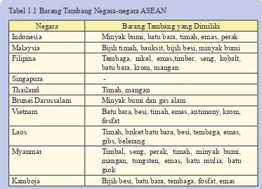 Tabel 1.1 Barang Tambang Negara-negara ASEAN