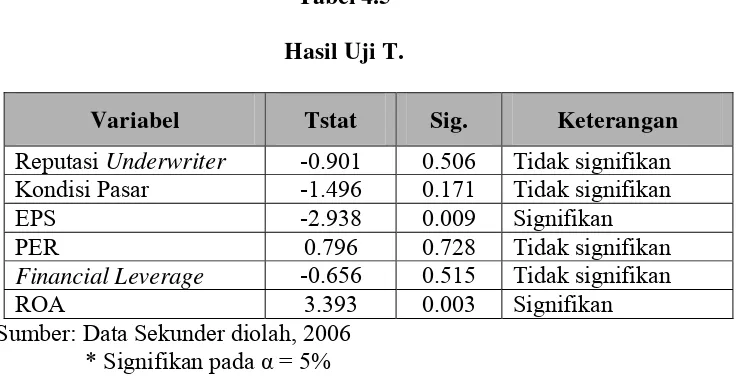 Tabel 4.5 Hasil Uji T. 
