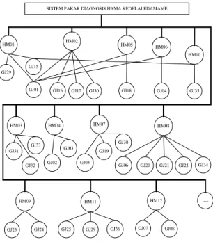 Gambar 4. Inference Tree Penyakit Kedelai Edamame 