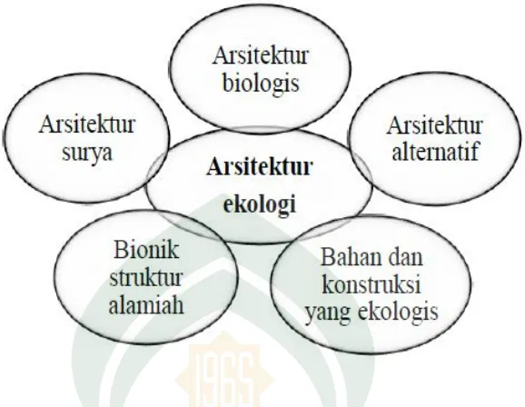 Gambar II. 1: Bagan Konsep Eko-Arsitektur yang Holistik. 