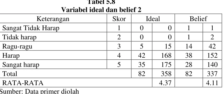 Tabel 5.7Variabel ideal dan belief 1
