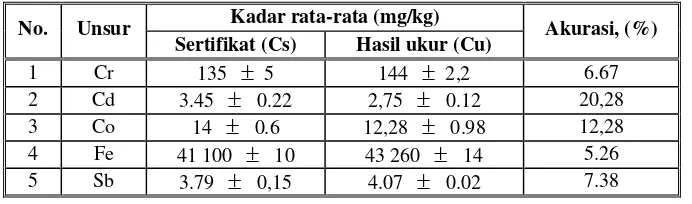 Tabel 1. Data  Analisis Unsur Cr, Cd, Co, Fe dan Sb dalam SRM-2704 Buffalo River Sediment 