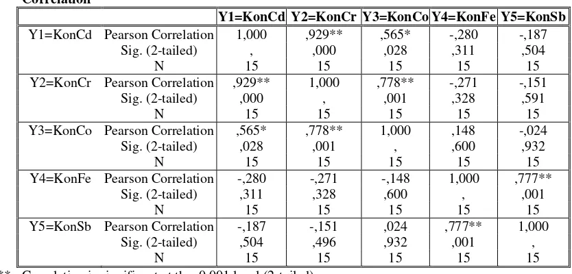 Tabel 1. Output data korelasi antara kandungan logam dalam indikator 