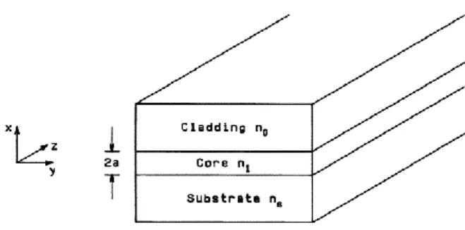 Gambar 2.1 Struktur pandu gelombang slab  (Okamoto, 2006).