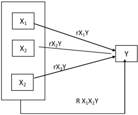 Gambar 1. Skema Desain Penelitian  Sumber : Sugiyono (2003: 19)  Keterangan :  X1  =  Kepemimpinan  X1 X2  YrX1Y rX3Y R X1X2Y X2 rX2Y 
