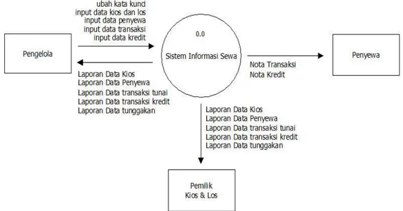 Gambar 2. Diagram Konteks 