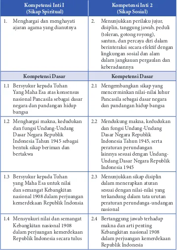 Tabel 1.1  Kompetensi Inti dan Kompetensi Dasar PPKn Kelas VIII