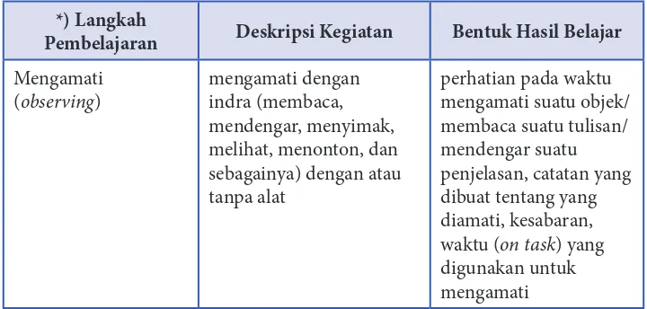Tabel 1.2  Deskripsi Langkah Pembelajaran