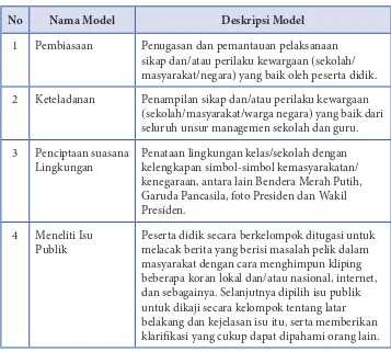 Tabel 1.4  Model-Model Pembelajaran Khas PPKn
