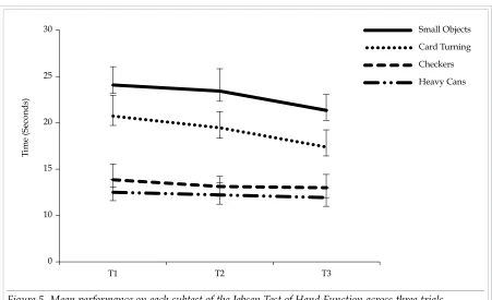 Figure 5.  Mean performance on each subtest of the Jebsen Test of Hand Function across three trials