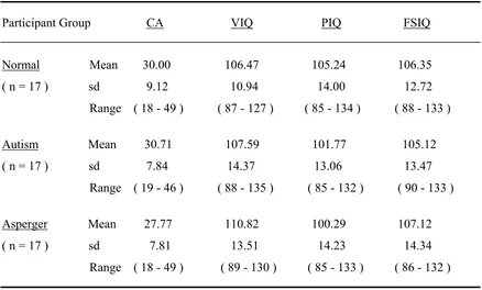 Table 1    Participant characteristics showing chronological age (CA), verbal (VIQ), performance (PIQ) and full-scale IQ (FSIQ)