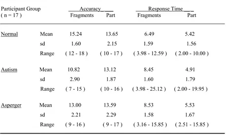 Table 2    Mean accuracy scores and response times, by condition. 