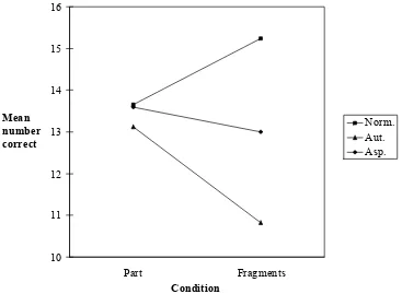 Figure 1   Effect of Condition on mean accuracy scores