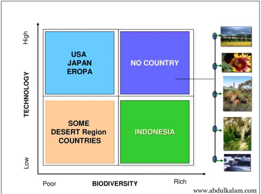 Gambar 3. Posisi berbagai negara berdasarkan kemajuan teknologi dan kekayaan keanekaragaman hayati