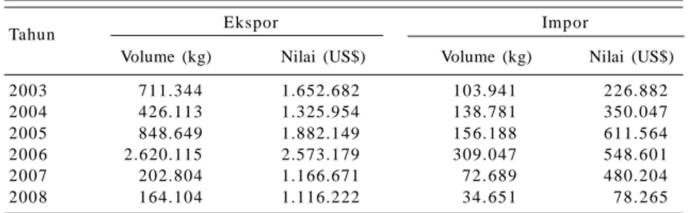 Tabel 1. Perkembangan volume dan nilai ekspor dan impor anggrek Indo- Indo-nesia,  2003–2008.