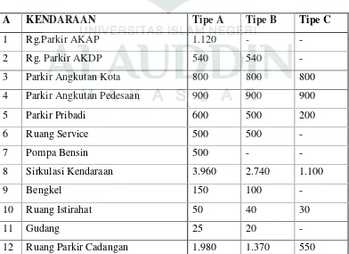 Tabel II.1. Standar Kebutuhan Luas Terminal Berdasarkan Tipe