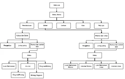 Gambar III.1 Struktur Menu Sistem 
