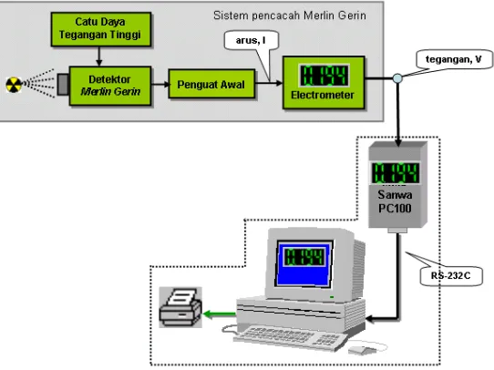 Gambar 1. Blok diagram sistem pencacah kamar pengion Merlin Gerin.
