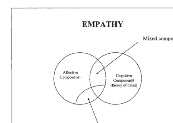 Fig. 1. A simple model showing the two overlapping components of empathy and how+ Feeling an appropriate emotion triggered by seeing/learning of another’s emotion.# Understanding and/or predicting what someone else might think, feel, or do.* Feeling an emotion triggered by seeing/learning of someone else’s distress which movessympathy is a special case of the affective component of empathy.you to want to alleviate their suffering.