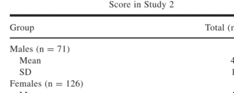 Table II. Means and SDs of Total Empathy QuotientScore in Study 2