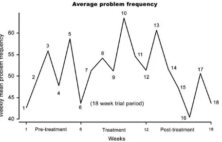Figure 2. Evolution of the weekly average problem frequency.