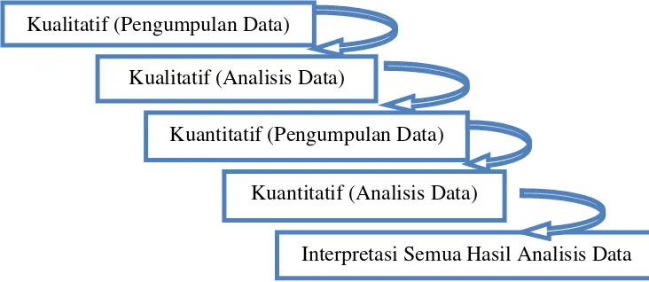 Gambar 3.1 Pola Pengembangan Sequential Exploratory Design 