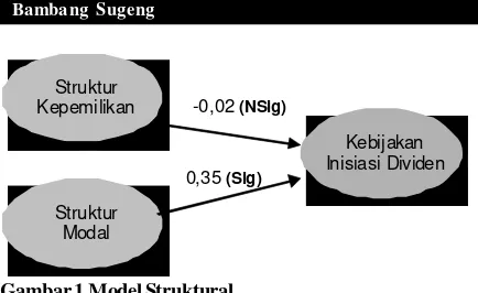 Gambar 1 Model Struktural