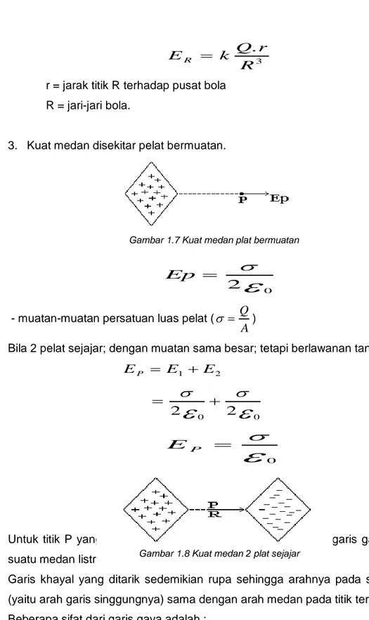 Gambar 1.7 Kuat medan plat bermuatan 