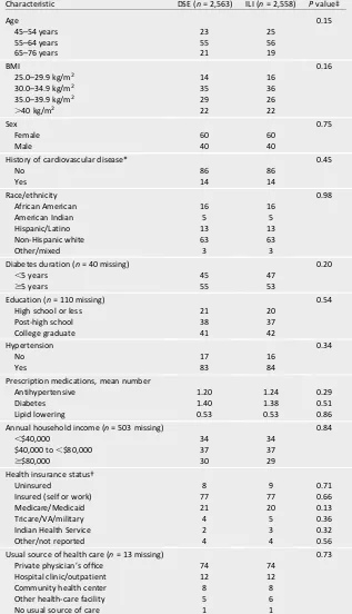 Table 1—Characteristics at the time of enrollment into the Look AHEAD trial byintervention assignment