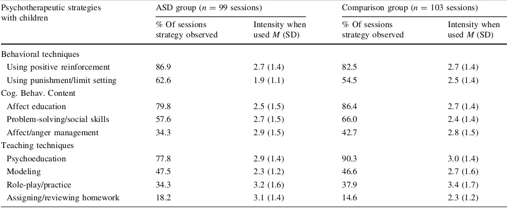 Table 3 Occurrence and intensity of psychotherapeutic strategies observed with parents