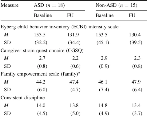 Table 4 Means and standard deviations of baseline and 8-monthfollow-up on the Eyberg Child Behavior Inventory, Caregiver StrainQuestionnaire, Family Empowerment Scale (Family subscale), andConsistent Discipline measures
