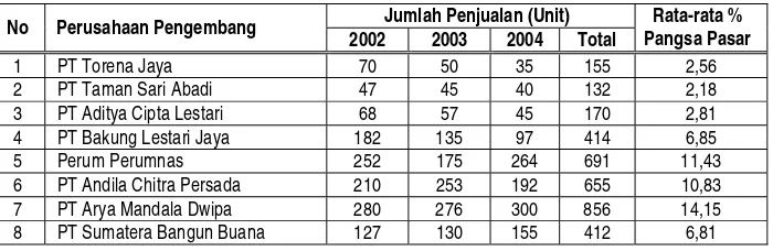 Tabel 1 menunjukkan jumlah penduduk, jumlah kepala keluarga, dan jumlah perumahan di Kota Bandarlampung sejak tahun 1994 sampai tahun 2003 telah mencapai 779.308 jiwa, atau meningkat sebanyak 15,53% dibandingkan tahun 1994