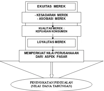 Gambar 1.1 Kerangka Pemikiran Ekuitas Merek, dimodifikasi oleh Mahrinasari  MS (2005), yang diadopsi dari David A.Aaker   (1991) dikutif dalam Darmadi Durianto, 2001, hal