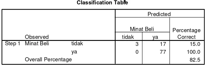 Tabel 6. Hasil Klasifikasi Variabel Bebas 