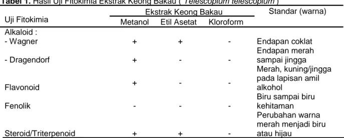 Tabel 1. Hasil Uji Fitokimia Ekstrak Keong Bakau ( Telescopium telescopium ) 