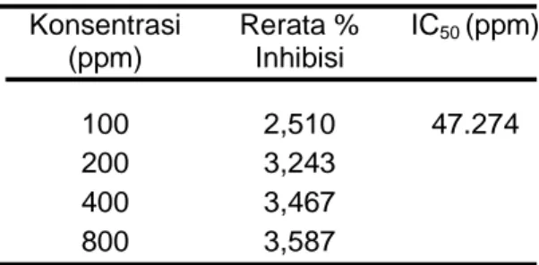 Tabel 2. Nilai  IC 50  dari Ekstrak Kloroform  Konsentrasi  (ppm)  Rerata % Inhibisi  IC 50  (ppm)  100  2,510  47.274  200  3,243  400  3,467  800  3,587 