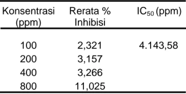 Gambar  5.  Grafik  Analisis  Regresi  %  Inhibisi  terhadap  Konsentrasi  Ekstrak Kasar Etil Asetat  Uji DPPH Ekstrak Kasar Metanol 