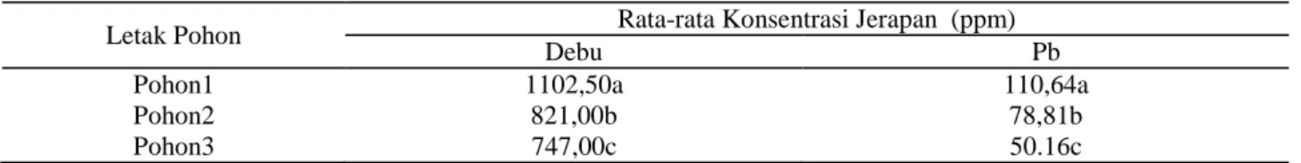 Tabel 1.  Nilai rata-rata konsentrasi jerapan debu dan partikel Pb berdasarkan letak pohon 
