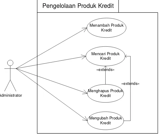 Gambar 3.5 Diagram Use Case Administrator 