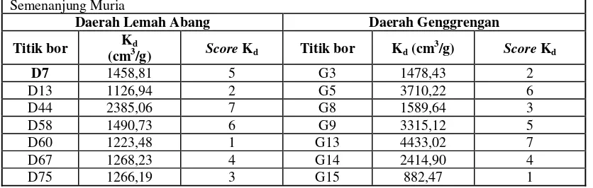 Tabel 3. Scoring koefisien distribusi 90Sr (Kd) pada Semenanjung Muria dari beberapa titik bor