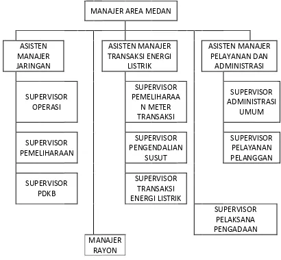 Gambar 1.2  Struktur Organisasi PT. PLN (Persero) Wilayah Sumatera 