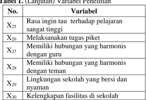 Tabel 1. (Lanjutan) Variabel Penelitian
