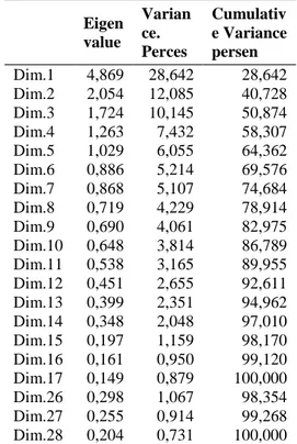 Tabel  7. Total Variance Explained 