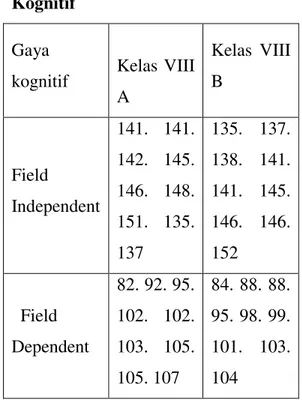 Tabel    Rekapitulasi  Skor  Angket  Gaya  Kognitif 