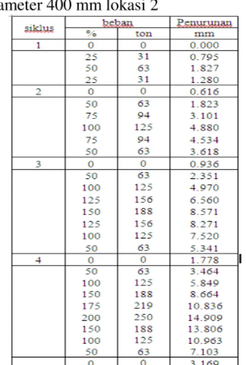 Tabel 4.5 Data hasil loading test tiang  diameter 300 mm lokasi 3 