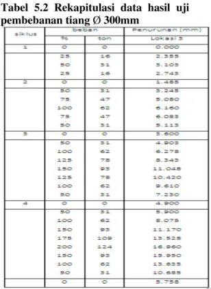 Tabel  5.1  rekapitulasi  data  hasil  uji  pembebanan tiang Ø 400mm 